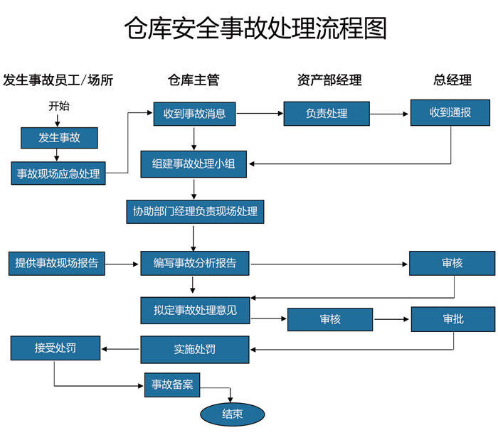 仓库安全事故处理流程图
