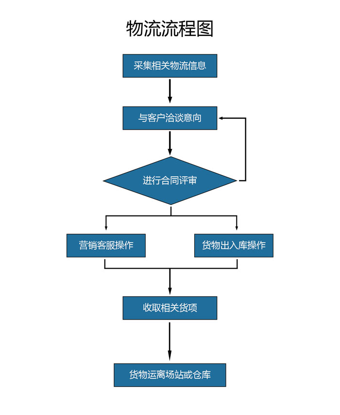 物流流程图